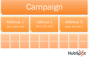 Adwordsi kampaania ülesehitus
